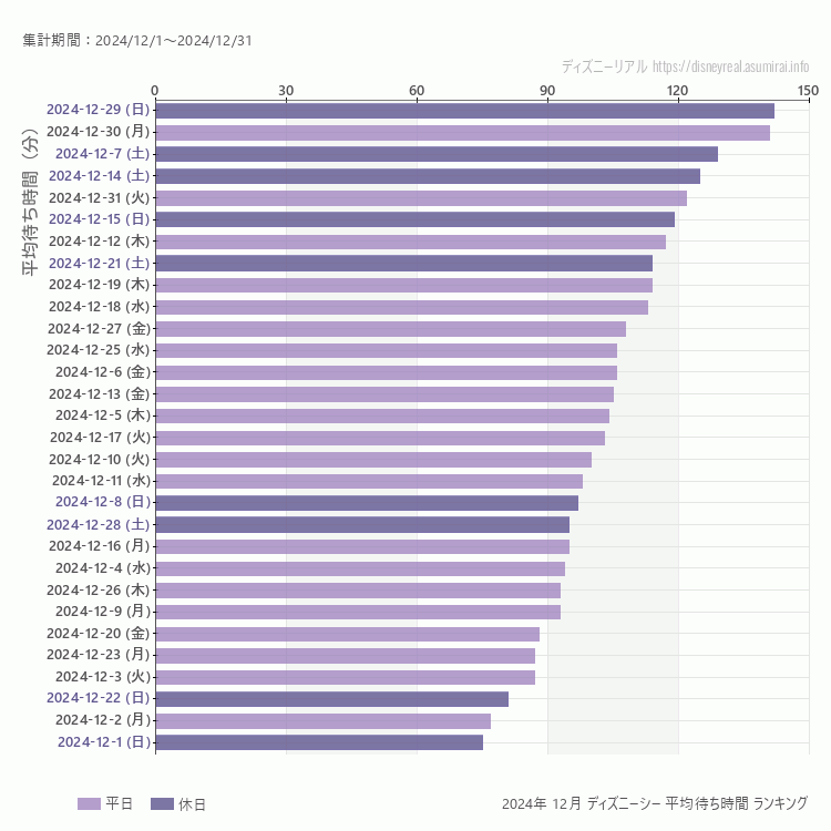 DisneySea12月の平均待ち時間ランキング上位50件 12月の中で一番混んでいたのは2024/12/29