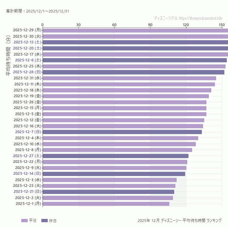 DisneySea12月の平均待ち時間ランキング上位50件 12月の中で一番混んでいたのは2025/12/29