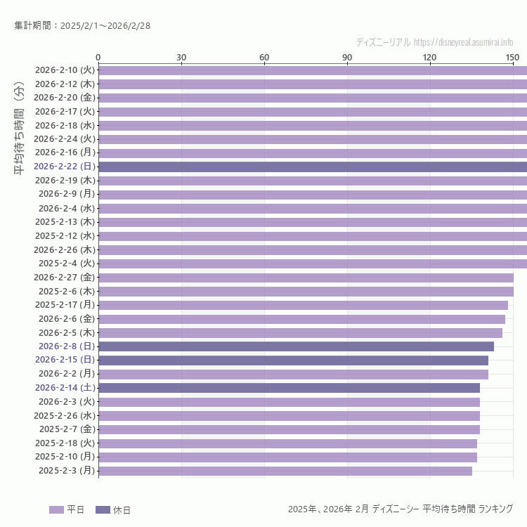 DisneySea2月の平均待ち時間ランキング上位50件 2月の中で一番混んでいたのは2026/2/10