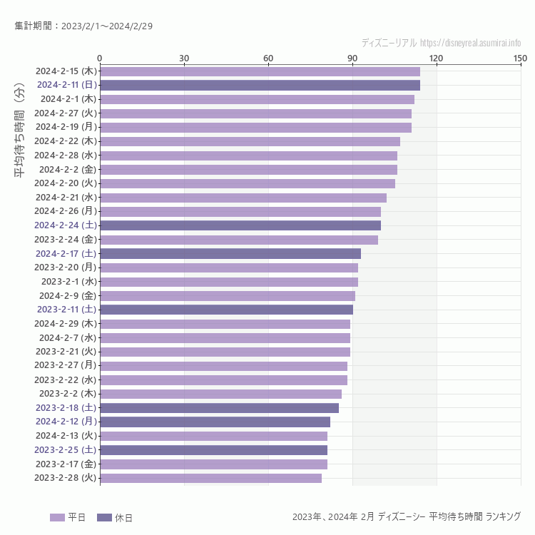 DisneySea2月の平均待ち時間ランキング上位50件 2月の中で一番混んでいたのは2024/2/15