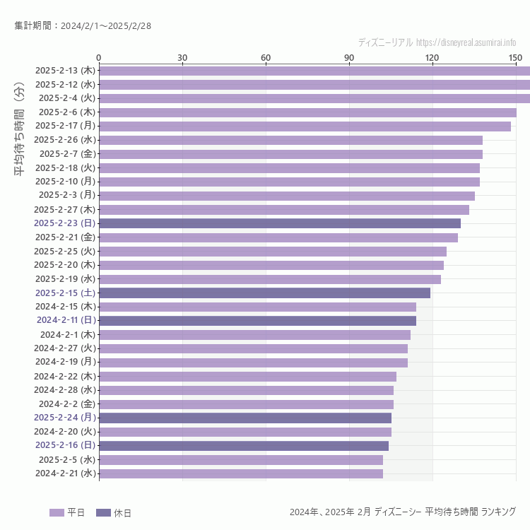 DisneySea2月の平均待ち時間ランキング上位50件 2月の中で一番混んでいたのは2025/2/13