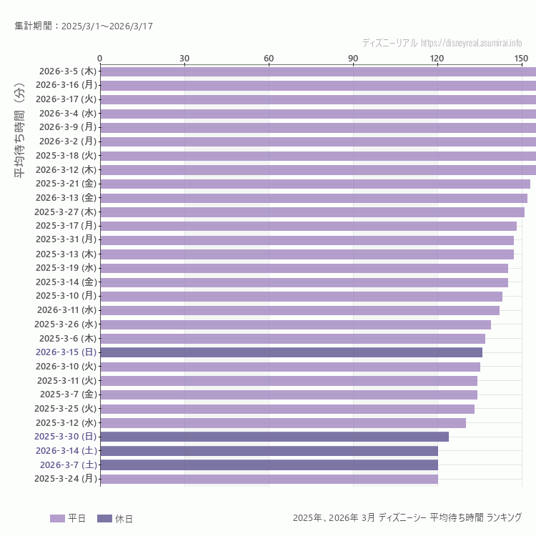DisneySea3月の平均待ち時間ランキング上位50件 3月の中で一番混んでいたのは2025/3/18