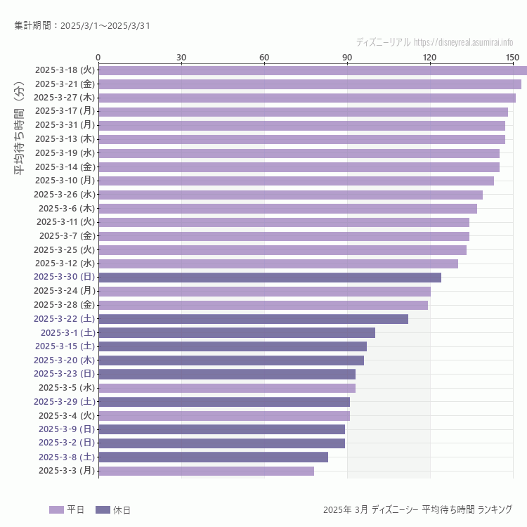 DisneySea3月の平均待ち時間ランキング上位50件 3月の中で一番混んでいたのは2025/3/18
