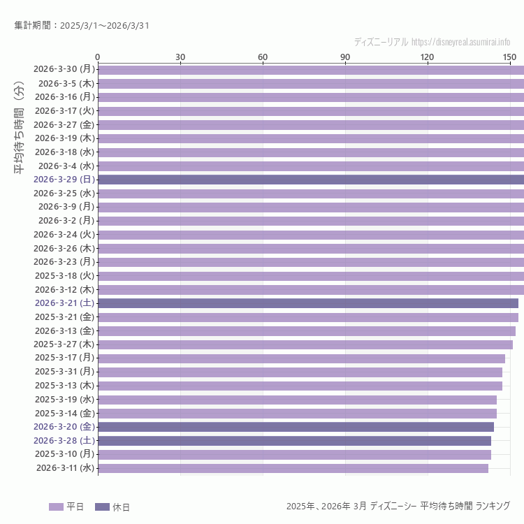 DisneySea3月の平均待ち時間ランキング上位50件 3月の中で一番混んでいたのは2026/3/30