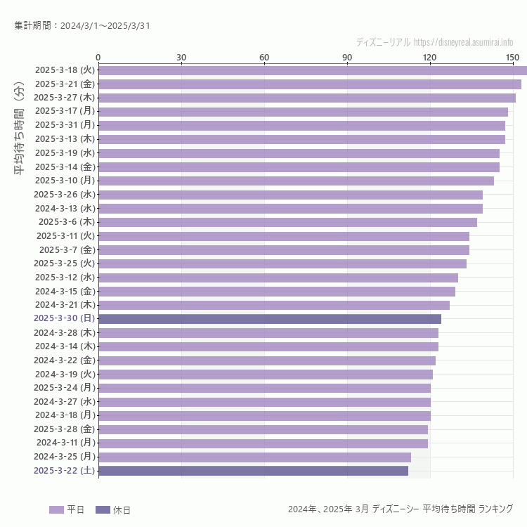 DisneySea3月の平均待ち時間ランキング上位50件 3月の中で一番混んでいたのは2025/3/18