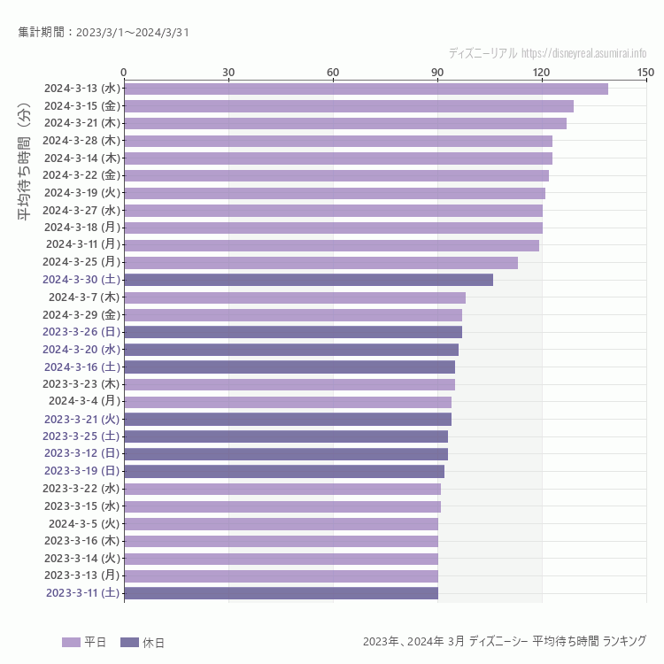 DisneySea3月の平均待ち時間ランキング上位50件 3月の中で一番混んでいたのは2024/3/13