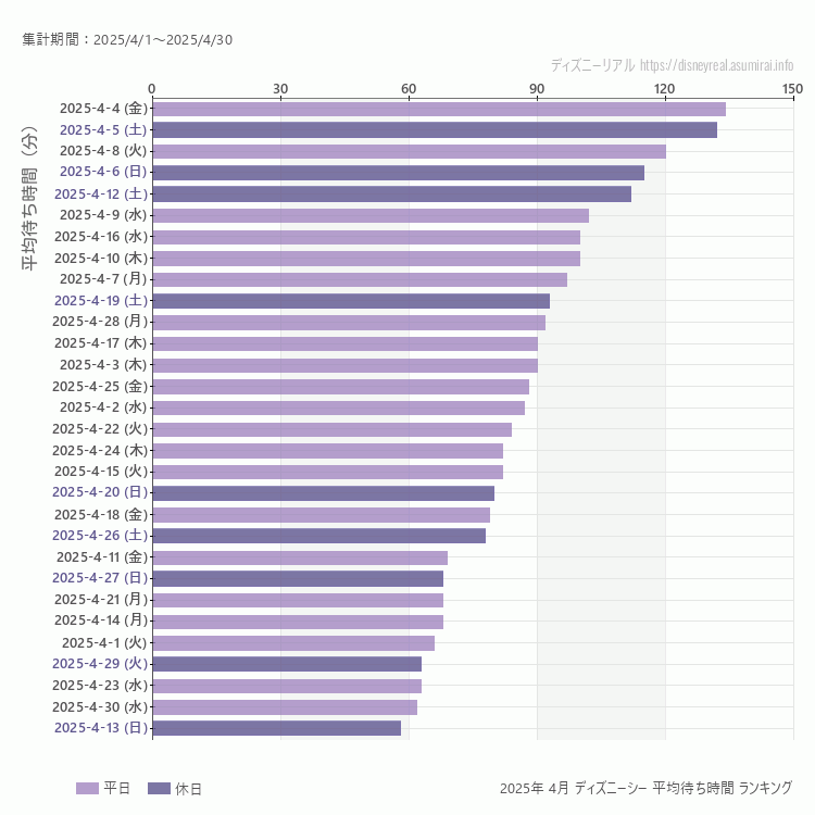 DisneySea4月の平均待ち時間ランキング上位50件 4月の中で一番混んでいたのは2025/4/4