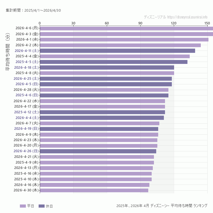 DisneySea4月の平均待ち時間ランキング上位50件 4月の中で一番混んでいたのは2026/4/6