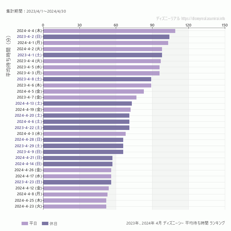 DisneySea4月の平均待ち時間ランキング上位50件 4月の中で一番混んでいたのは2024/4/4