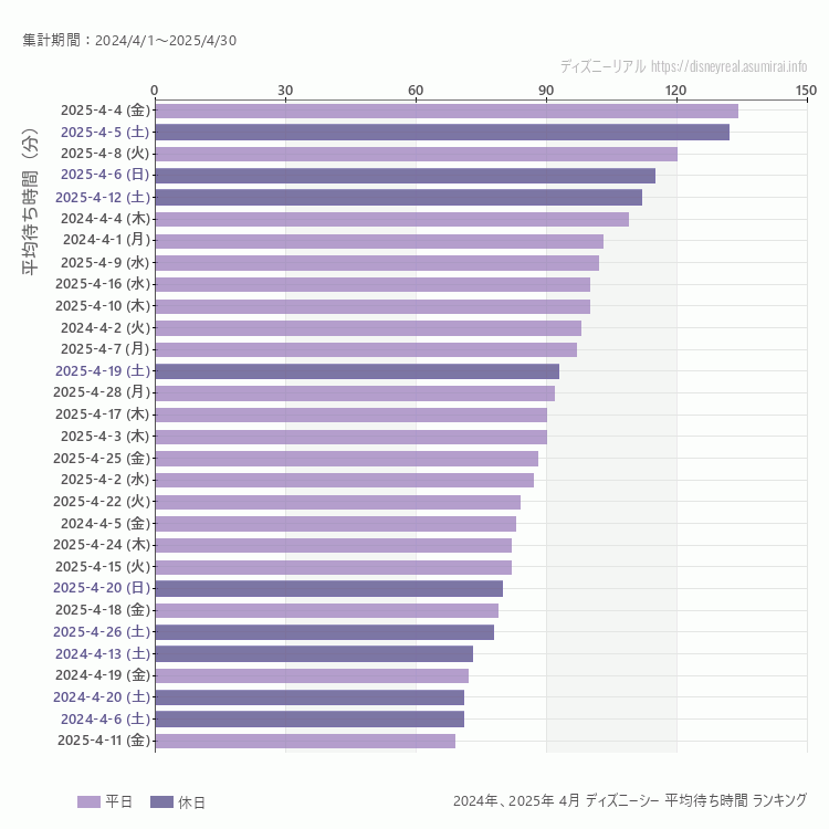 DisneySea4月の平均待ち時間ランキング上位50件 4月の中で一番混んでいたのは2025/4/4