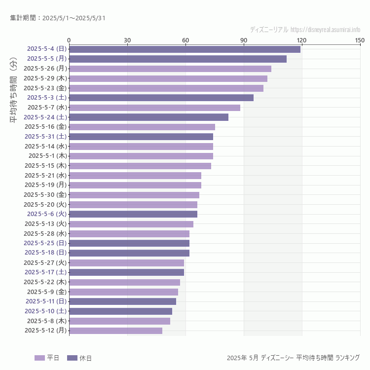DisneySea5月の平均待ち時間ランキング上位50件 5月の中で一番混んでいたのは2025/5/4
