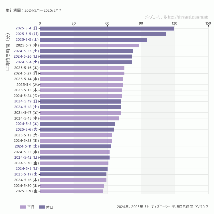DisneySea5月の平均待ち時間ランキング上位50件 5月の中で一番混んでいたのは2025/5/4