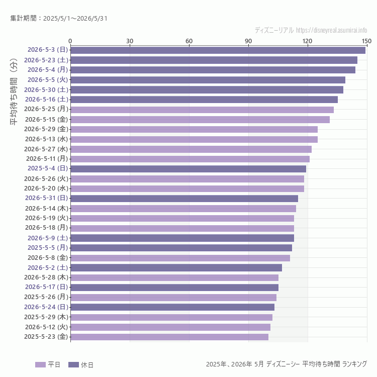 DisneySea5月の平均待ち時間ランキング上位50件 5月の中で一番混んでいたのは2026/5/3