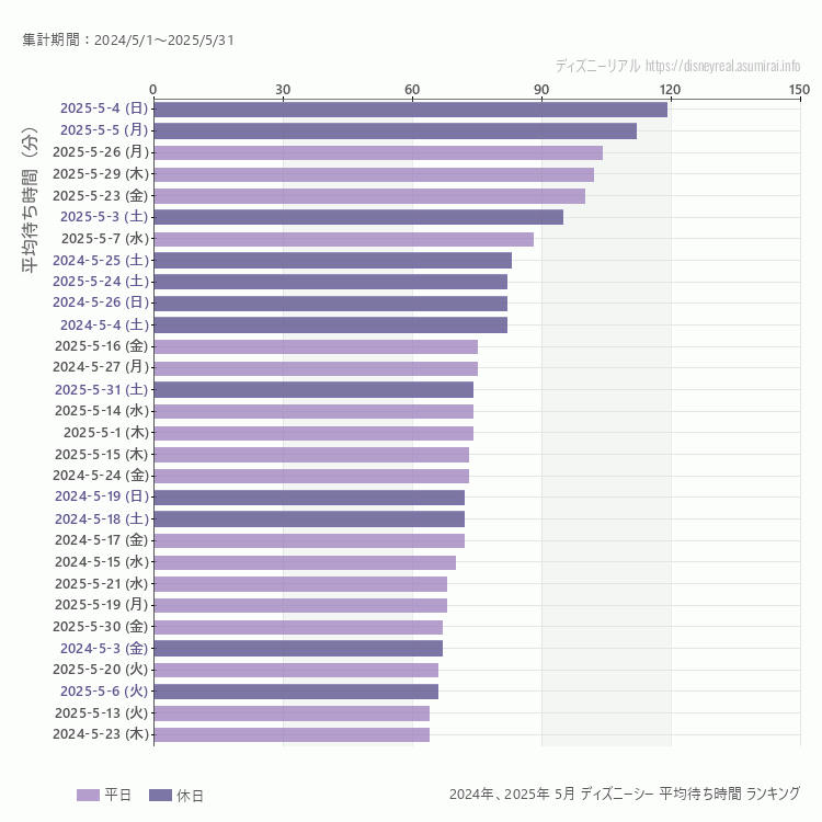 DisneySea5月の平均待ち時間ランキング上位50件 5月の中で一番混んでいたのは2025/5/4