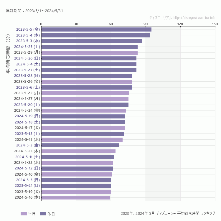 DisneySea5月の平均待ち時間ランキング上位50件 5月の中で一番混んでいたのは2023/5/5