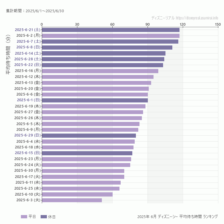 DisneySea6月の平均待ち時間ランキング上位50件 6月の中で一番混んでいたのは2025/6/21