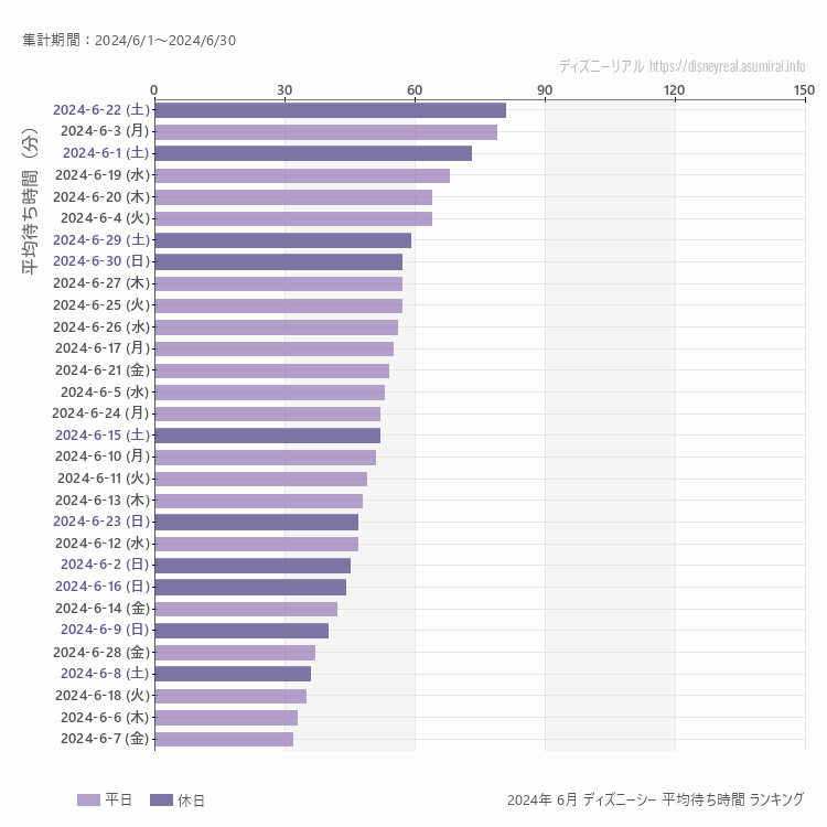DisneySea6月の平均待ち時間ランキング上位50件 6月の中で一番混んでいたのは2024/6/22