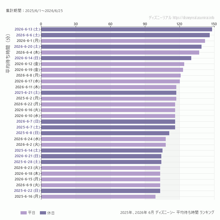 DisneySea6月の平均待ち時間ランキング上位50件 6月の中で一番混んでいたのは2026/6/13