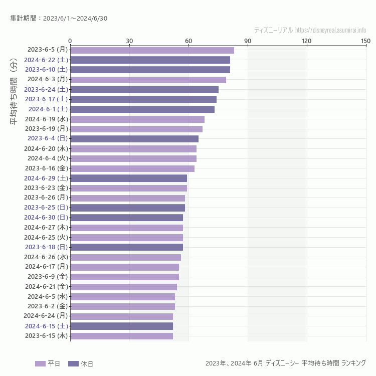 DisneySea6月の平均待ち時間ランキング上位50件 6月の中で一番混んでいたのは2023/6/5