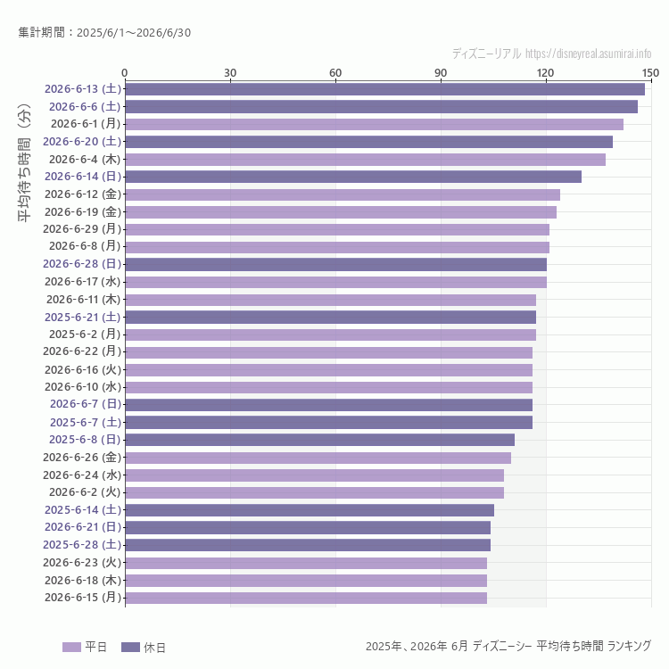 DisneySea6月の平均待ち時間ランキング上位50件 6月の中で一番混んでいたのは2026/6/13