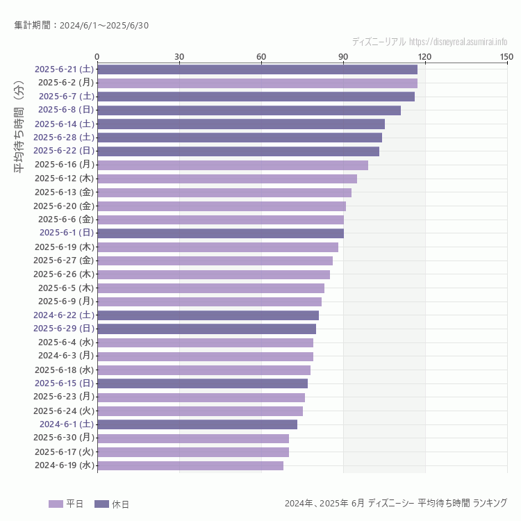 DisneySea6月の平均待ち時間ランキング上位50件 6月の中で一番混んでいたのは2025/6/21