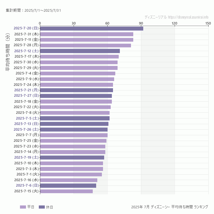DisneySea7月の平均待ち時間ランキング上位50件 7月の中で一番混んでいたのは2025/7/20