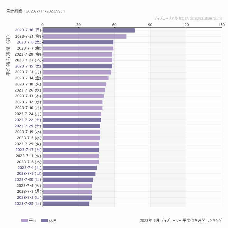 DisneySea7月の平均待ち時間ランキング上位50件 7月の中で一番混んでいたのは2023/7/16