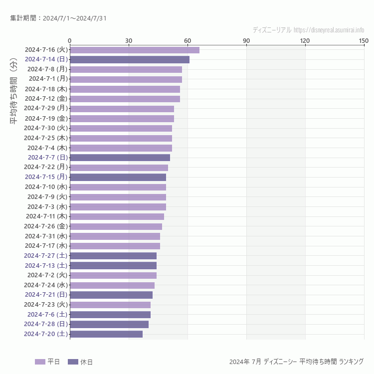 DisneySea7月の平均待ち時間ランキング上位50件 7月の中で一番混んでいたのは2024/7/16