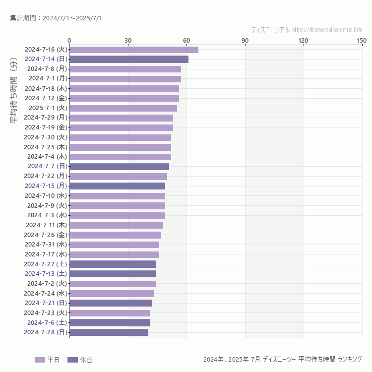 DisneySea7月の平均待ち時間ランキング上位50件 7月の中で一番混んでいたのは2024/7/16