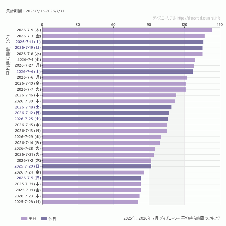 DisneySea7月の平均待ち時間ランキング上位50件 7月の中で一番混んでいたのは2026/7/9