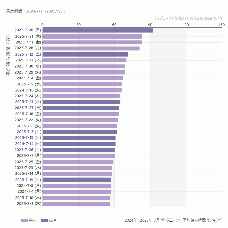 DisneySea7月の平均待ち時間ランキング上位50件 7月の中で一番混んでいたのは2025/7/20