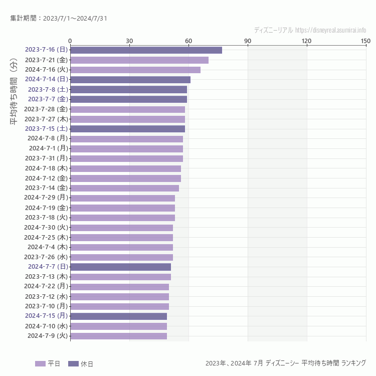 DisneySea7月の平均待ち時間ランキング上位50件 7月の中で一番混んでいたのは2023/7/16