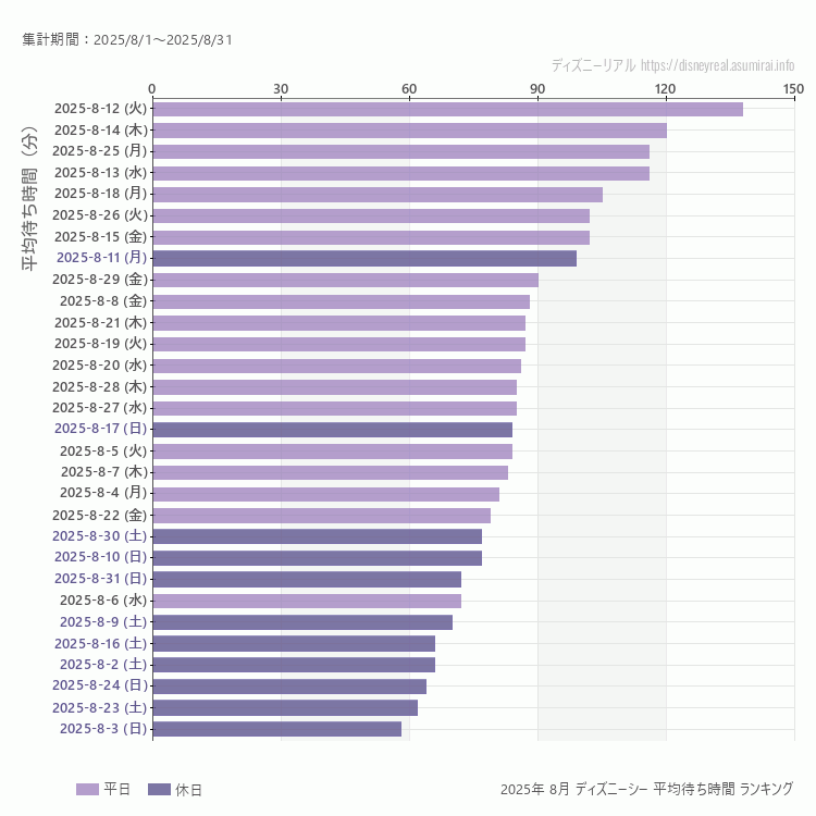 DisneySea8月の平均待ち時間ランキング上位50件 8月の中で一番混んでいたのは2025/8/12