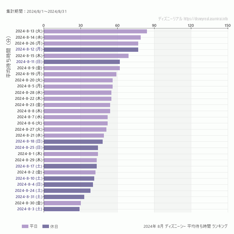 DisneySea8月の平均待ち時間ランキング上位50件 8月の中で一番混んでいたのは2024/8/13