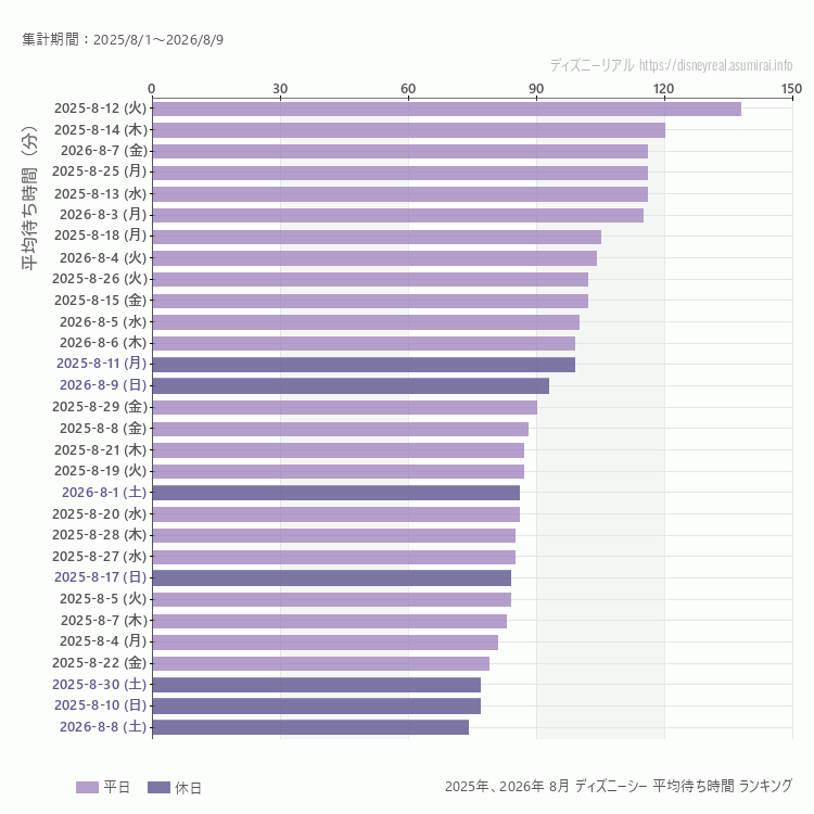 DisneySea8月の平均待ち時間ランキング上位50件 8月の中で一番混んでいたのは2025/8/12