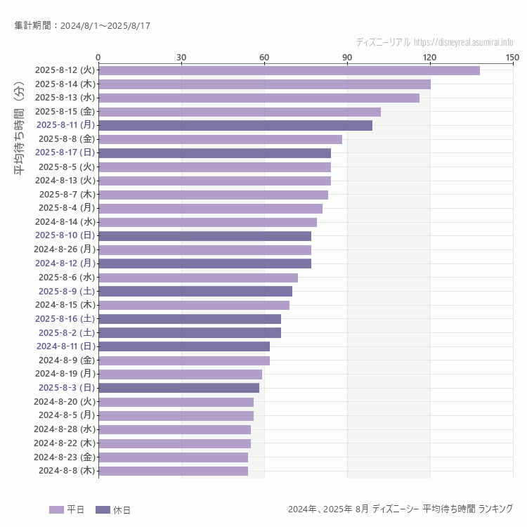 DisneySea8月の平均待ち時間ランキング上位50件 8月の中で一番混んでいたのは2025/8/12