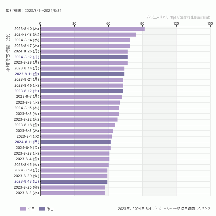 DisneySea8月の平均待ち時間ランキング上位50件 8月の中で一番混んでいたのは2023/8/10