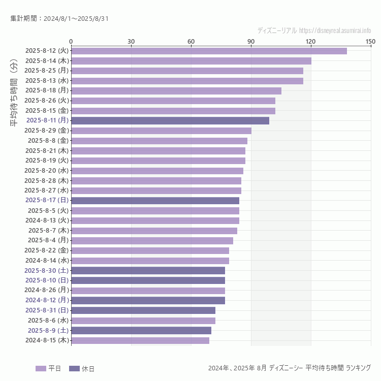 DisneySea8月の平均待ち時間ランキング上位50件 8月の中で一番混んでいたのは2025/8/12