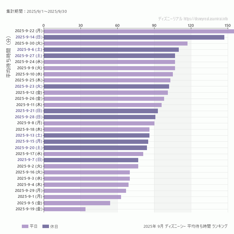 DisneySea9月の平均待ち時間ランキング上位50件 9月の中で一番混んでいたのは2025/9/22