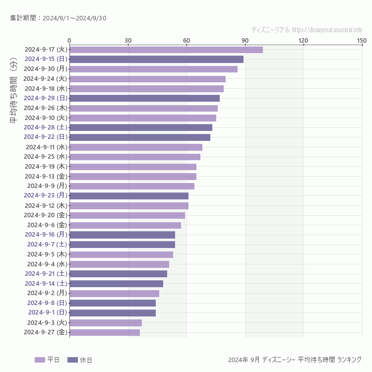 DisneySea9月の平均待ち時間ランキング上位50件 9月の中で一番混んでいたのは2024/9/17