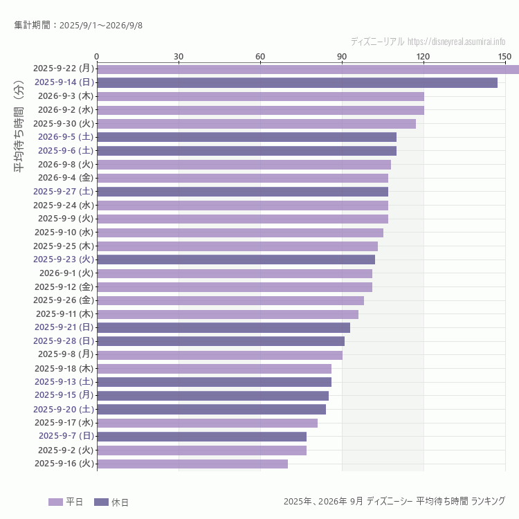 DisneySea9月の平均待ち時間ランキング上位50件 9月の中で一番混んでいたのは2025/9/22