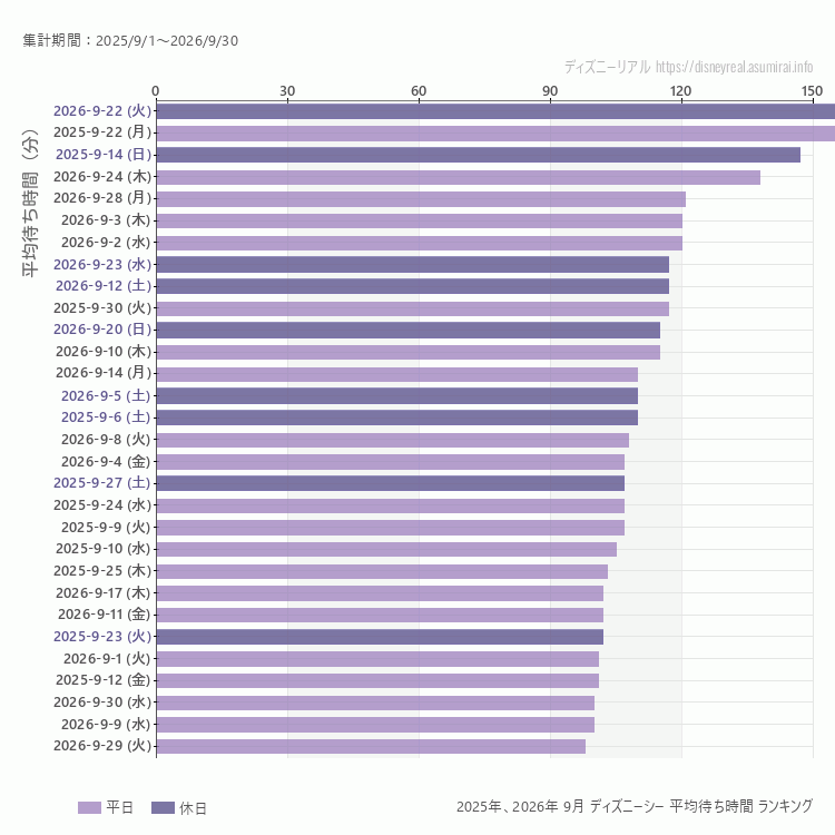 DisneySea9月の平均待ち時間ランキング上位50件 9月の中で一番混んでいたのは2026/9/22