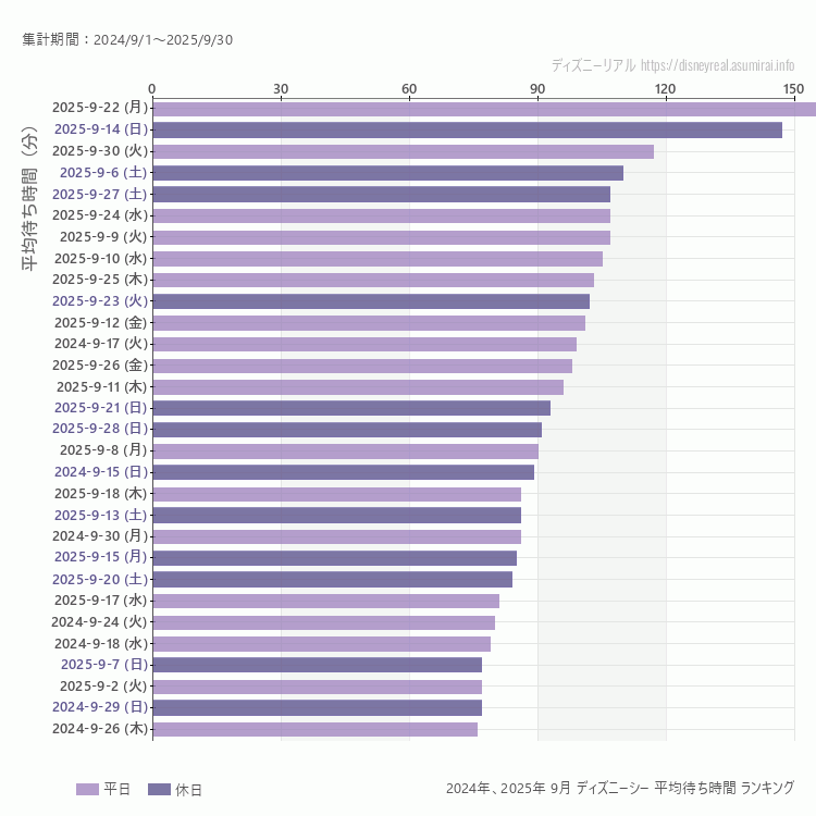 DisneySea9月の平均待ち時間ランキング上位50件 9月の中で一番混んでいたのは2025/9/22
