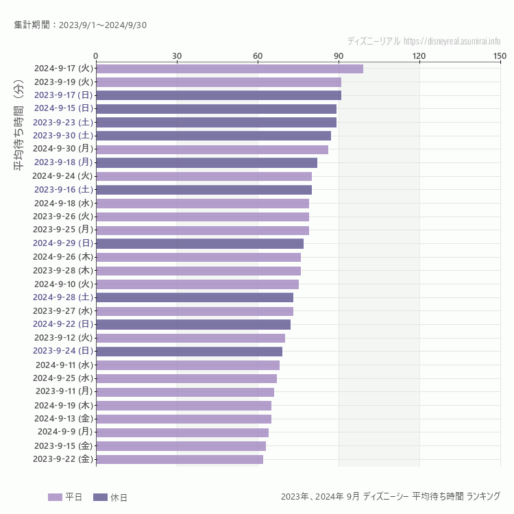 DisneySea9月の平均待ち時間ランキング上位50件 9月の中で一番混んでいたのは2024/9/17