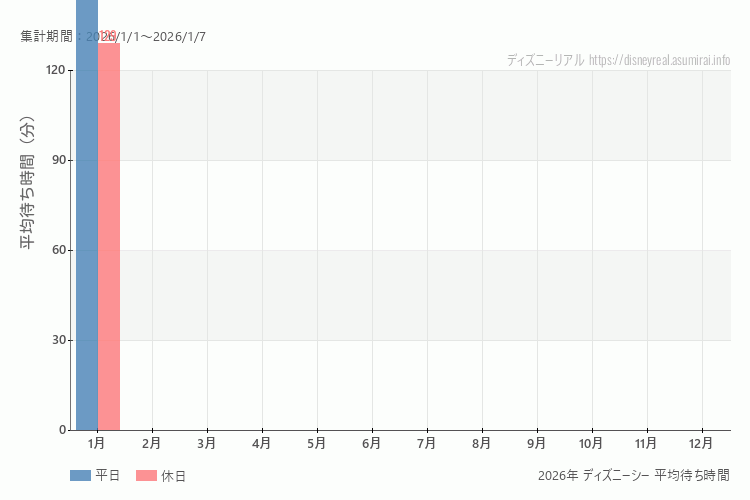 これは、平日と休日でそれぞれ集計したグラフです。青が平日で、赤が休日です。休日は土日と祝日も含みます。