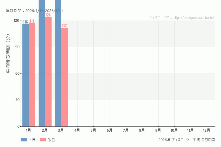 これは、平日と休日でそれぞれ集計したグラフです。青が平日で、赤が休日です。休日は土日と祝日も含みます。