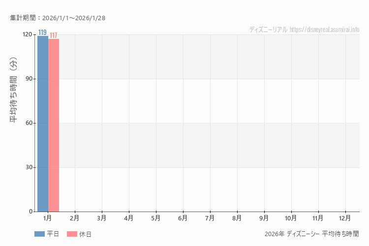 これは、平日と休日でそれぞれ集計したグラフです。青が平日で、赤が休日です。休日は土日と祝日も含みます。