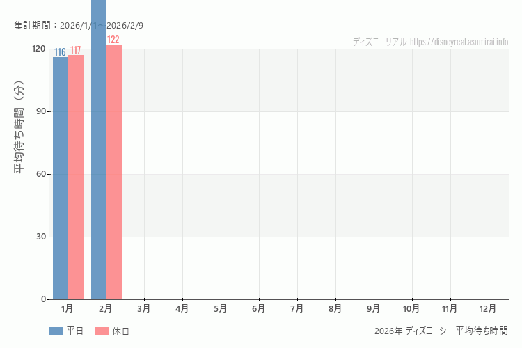 これは、平日と休日でそれぞれ集計したグラフです。青が平日で、赤が休日です。休日は土日と祝日も含みます。