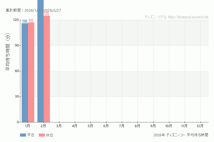 これは、平日と休日でそれぞれ集計したグラフです。青が平日で、赤が休日です。休日は土日と祝日も含みます。