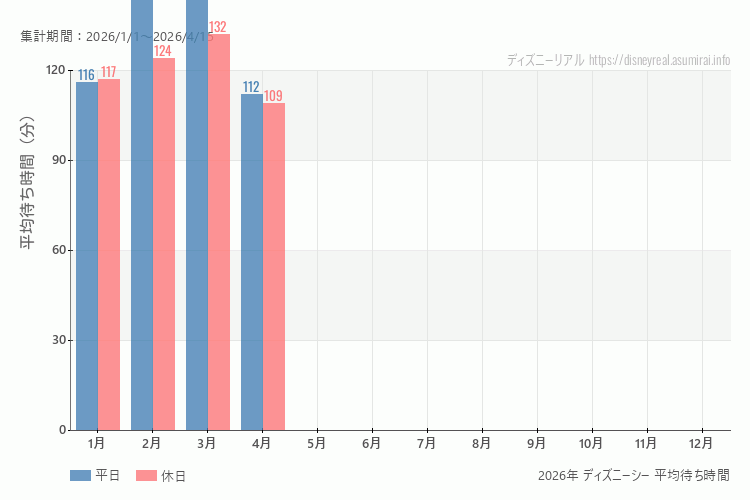 これは、平日と休日でそれぞれ集計したグラフです。青が平日で、赤が休日です。休日は土日と祝日も含みます。